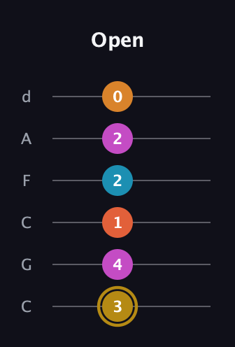 D♯ Augmented-major 7th Sharp 13th guitar tab — Open (3 4 1 2 2 0) in Drop C Tuning (CGCFAD)