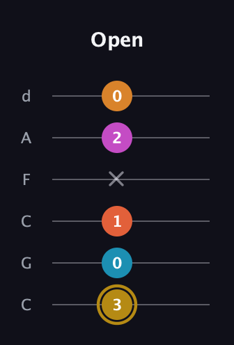 D♯ Augmented-major 7th Sharp 13th guitar tab — Open (3 0 1 x 2 0) in Drop C Tuning (CGCFAD)