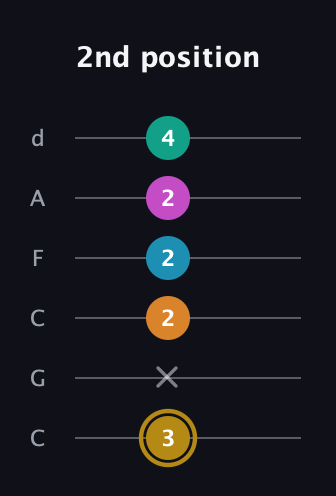 D♯ Augmented-major 7th Sharp 9th guitar tab — 2nd position (3 x 2 2 2 4) in Drop C Tuning (CGCFAD)