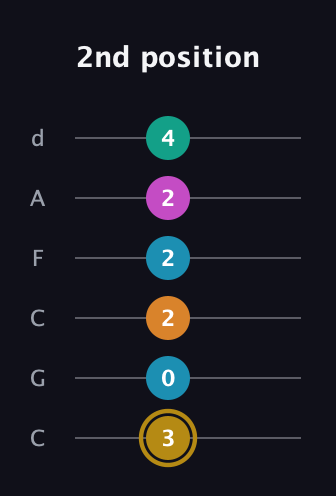 D♯ Augmented-major 7th Sharp 9th guitar tab — 2nd position (3 0 2 2 2 4) in Drop C Tuning (CGCFAD)