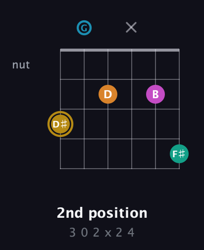 D♯ Augmented-major 7th Sharp 9th guitar chord — 2nd position (3 0 2 x 2 4) fretboard diagram in Drop C Tuning (CGCFAD)