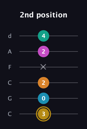D♯ Augmented-major 7th Sharp 9th guitar tab — 2nd position (3 0 2 x 2 4) in Drop C Tuning (CGCFAD)