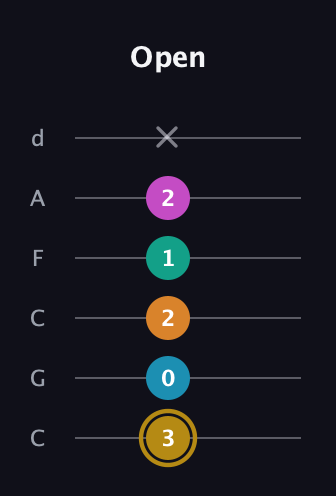 D♯ Augmented-major 7th Sharp 9th guitar tab — Open (3 0 2 1 2 x) in Drop C Tuning (CGCFAD)