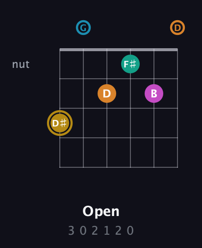 D♯ Augmented-major 7th Sharp 9th guitar chord — Open (3 0 2 1 2 0) fretboard diagram in Drop C Tuning (CGCFAD)