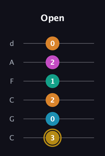 D♯ Augmented-major 7th Sharp 9th guitar tab — Open (3 0 2 1 2 0) in Drop C Tuning (CGCFAD)