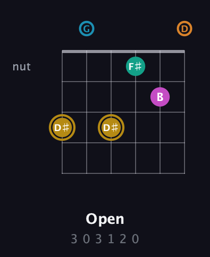 D♯ Augmented-major 7th Sharp 9th guitar chord — Open (3 0 3 1 2 0) fretboard diagram in Drop C Tuning (CGCFAD)