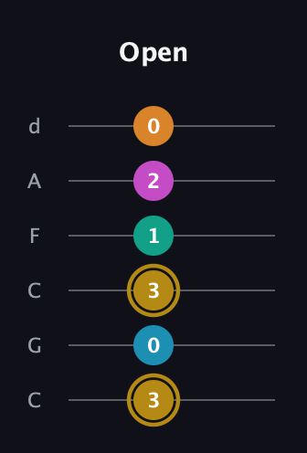 D♯ Augmented-major 7th Sharp 9th guitar tab — Open (3 0 3 1 2 0) in Drop C Tuning (CGCFAD)