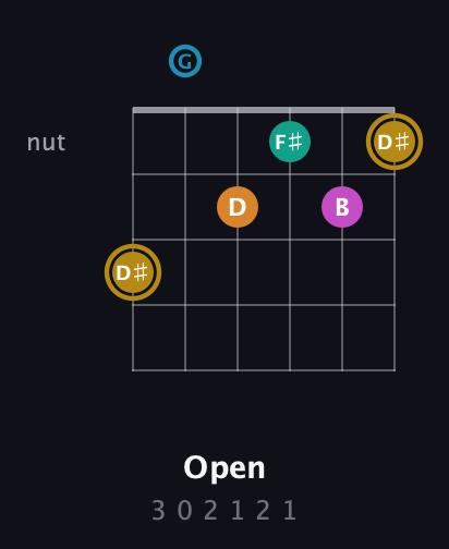 D♯ Augmented-major 7th Sharp 9th guitar chord — Open (3 0 2 1 2 1) fretboard diagram in Drop C Tuning (CGCFAD)