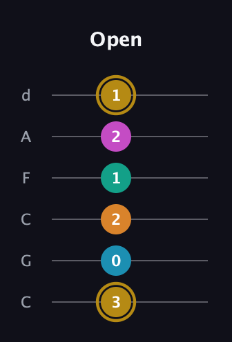 D♯ Augmented-major 7th Sharp 9th guitar tab — Open (3 0 2 1 2 1) in Drop C Tuning (CGCFAD)