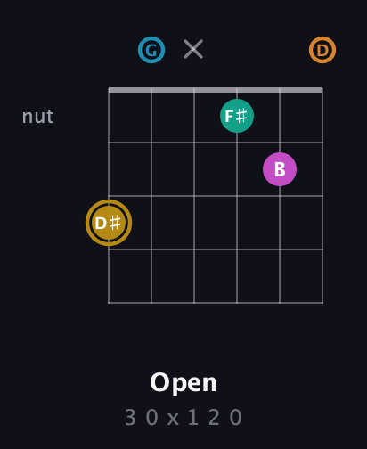 D♯ Augmented-major 7th Sharp 9th guitar chord — Open (3 0 x 1 2 0) fretboard diagram in Drop C Tuning (CGCFAD)