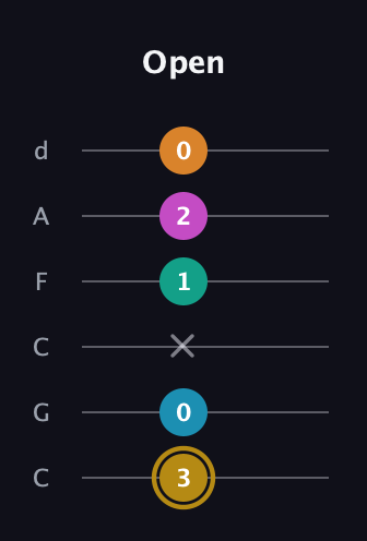 D♯ Augmented-major 7th Sharp 9th guitar tab — Open (3 0 x 1 2 0) in Drop C Tuning (CGCFAD)