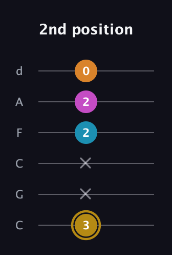 D♯ Augmented-major 7th guitar tab — 2nd position (3 x x 2 2 0) in Drop C Tuning (CGCFAD)