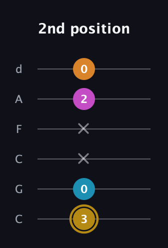 D♯ Augmented-major 7th guitar tab — 2nd position (3 0 x x 2 0) in Drop C Tuning (CGCFAD)