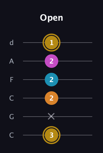 D♯ Augmented-major 7th guitar tab — Open (3 x 2 2 2 1) in Drop C Tuning (CGCFAD)