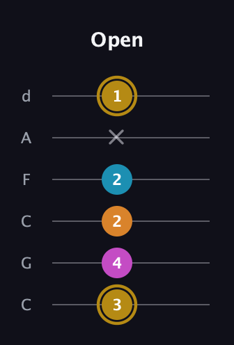 D♯ Augmented-major 7th guitar tab — Open (3 4 2 2 x 1) in Drop C Tuning (CGCFAD)
