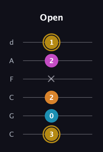 D♯ Augmented-major 7th guitar tab — Open (3 0 2 x 2 1) in Drop C Tuning (CGCFAD)