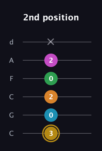 D♯ Augmented-major 9th Flat 13th guitar tab — 2nd position (3 0 2 0 2 x) in Drop C Tuning (CGCFAD)
