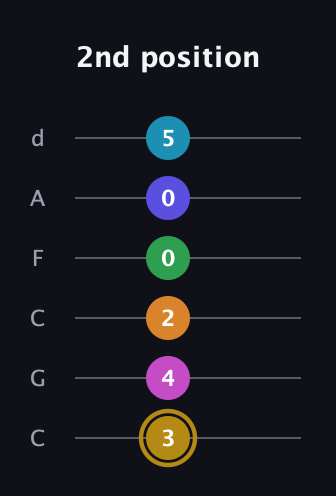 D♯ Augmented-major 9th Flat 5th guitar tab — 2nd position (3 4 2 0 0 5) in Drop C Tuning (CGCFAD)