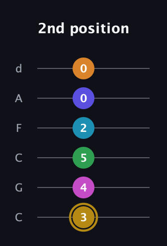 D♯ Augmented-major 9th Flat 5th guitar tab — 2nd position (3 4 5 2 0 0) in Drop C Tuning (CGCFAD)
