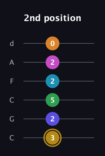 D♯ Augmented-major 9th Flat 5th guitar tab — 2nd position (3 2 5 2 2 0) in Drop C Tuning (CGCFAD)