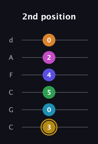 D♯ Augmented-major 9th Flat 5th guitar tab — 2nd position (3 0 5 4 2 0) in Drop C Tuning (CGCFAD)