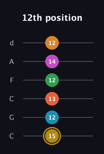D♯ Augmented-major 9th Sharp 13th guitar tab — 12th position (15 12 13 12 14 12) in Drop C Tuning (CGCFAD)