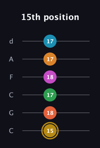 D♯ Augmented-major 9th Sharp 13th guitar tab — 15th position (15 18 17 18 17 17) in Drop C Tuning (CGCFAD)