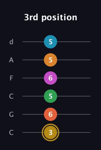 D♯ Augmented-major 9th Sharp 13th guitar tab — 3rd position (3 6 5 6 5 5) in Drop C Tuning (CGCFAD)