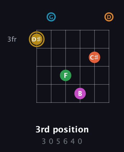 D♯ Augmented-major 9th Sharp 13th guitar chord — 3rd position (3 0 5 6 4 0) fretboard diagram in Drop C Tuning (CGCFAD)