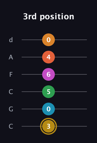 D♯ Augmented-major 9th Sharp 13th guitar tab — 3rd position (3 0 5 6 4 0) in Drop C Tuning (CGCFAD)