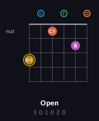 D♯ Augmented-major 9th Sharp 13th guitar chord — Open (3 0 1 0 2 0) fretboard diagram in Drop C Tuning (CGCFAD)