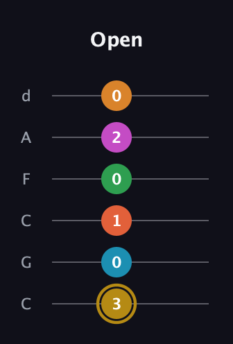 D♯ Augmented-major 9th Sharp 13th guitar tab — Open (3 0 1 0 2 0) in Drop C Tuning (CGCFAD)