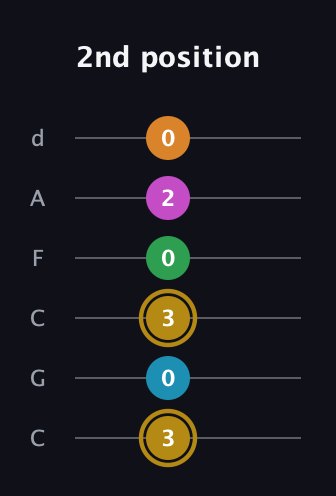 D♯ Augmented-major 9th guitar tab — 2nd position (3 0 3 0 2 0) in Drop C Tuning (CGCFAD)