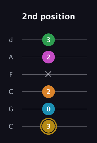 D♯ Augmented-major 9th guitar tab — 2nd position (3 0 2 x 2 3) in Drop C Tuning (CGCFAD)