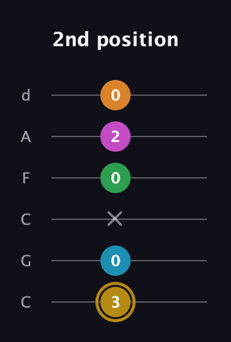 D♯ Augmented-major 9th guitar tab — 2nd position (3 0 x 0 2 0) in Drop C Tuning (CGCFAD)