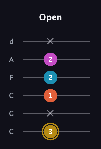 D♯ Augmented Sharp 13th guitar tab — Open (3 x 1 2 2 x) in Drop C Tuning (CGCFAD)