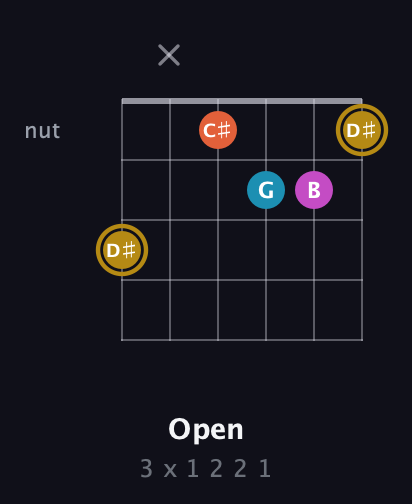 D♯ Augmented Sharp 13th guitar chord — Open (3 x 1 2 2 1) fretboard diagram in Drop C Tuning (CGCFAD)