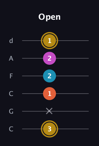D♯ Augmented Sharp 13th guitar tab — Open (3 x 1 2 2 1) in Drop C Tuning (CGCFAD)
