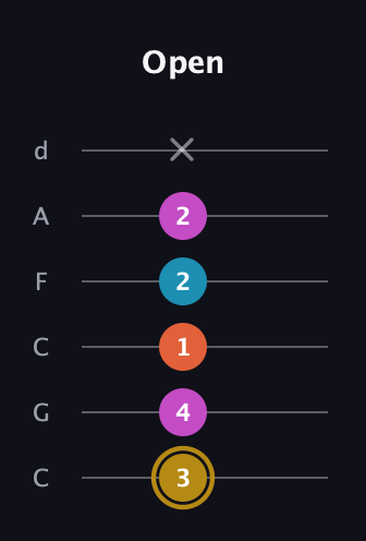 D♯ Augmented Sharp 13th guitar tab — Open (3 4 1 2 2 x) in Drop C Tuning (CGCFAD)