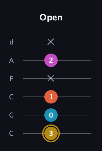 D♯ Augmented Sharp 13th guitar tab — Open (3 0 1 x 2 x) in Drop C Tuning (CGCFAD)