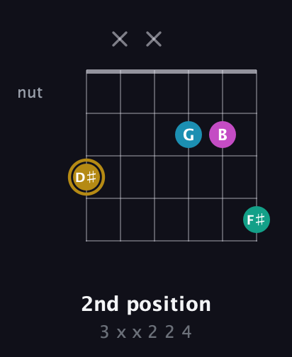 D♯ Augmented Sharp 9th guitar chord — 2nd position (3 x x 2 2 4) fretboard diagram in Drop C Tuning (CGCFAD)