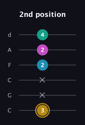 D♯ Augmented Sharp 9th guitar tab — 2nd position (3 x x 2 2 4) in Drop C Tuning (CGCFAD)
