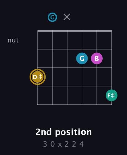 D♯ Augmented Sharp 9th guitar chord — 2nd position (3 0 x 2 2 4) fretboard diagram in Drop C Tuning (CGCFAD)
