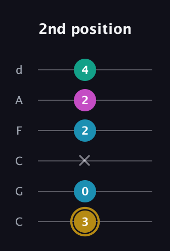 D♯ Augmented Sharp 9th guitar tab — 2nd position (3 0 x 2 2 4) in Drop C Tuning (CGCFAD)