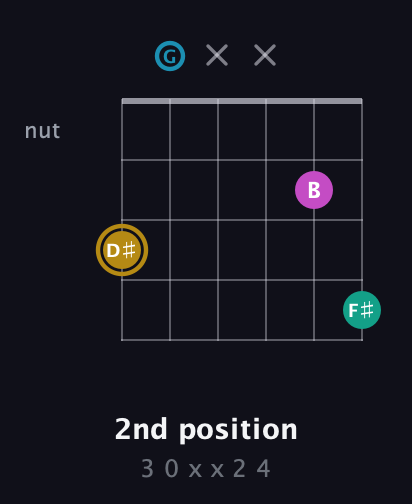 D♯ Augmented Sharp 9th guitar chord — 2nd position (3 0 x x 2 4) fretboard diagram in Drop C Tuning (CGCFAD)
