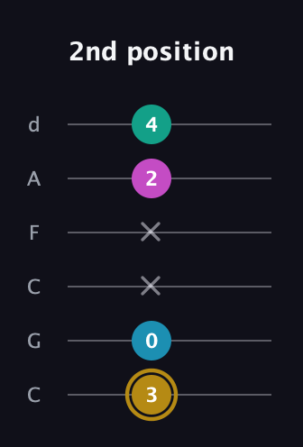 D♯ Augmented Sharp 9th guitar tab — 2nd position (3 0 x x 2 4) in Drop C Tuning (CGCFAD)