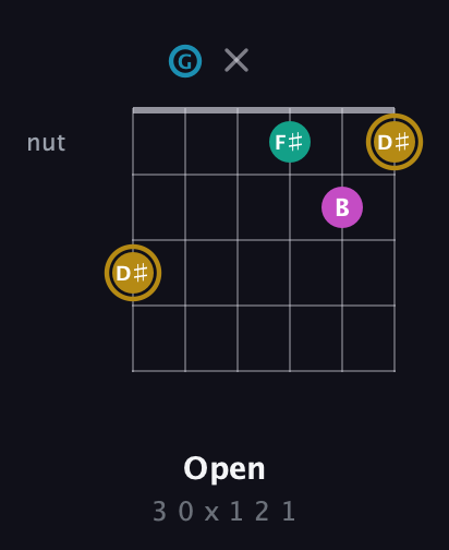 D♯ Augmented Sharp 9th guitar chord — Open (3 0 x 1 2 1) fretboard diagram in Drop C Tuning (CGCFAD)