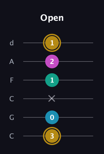 D♯ Augmented Sharp 9th guitar tab — Open (3 0 x 1 2 1) in Drop C Tuning (CGCFAD)