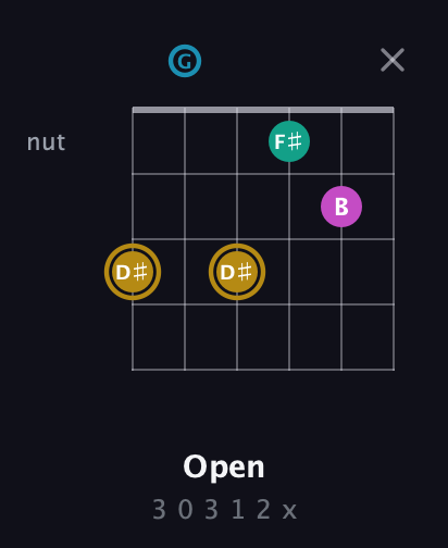 D♯ Augmented Sharp 9th guitar chord — Open (3 0 3 1 2 x) fretboard diagram in Drop C Tuning (CGCFAD)