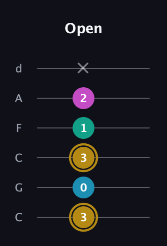 D♯ Augmented Sharp 9th guitar tab — Open (3 0 3 1 2 x) in Drop C Tuning (CGCFAD)